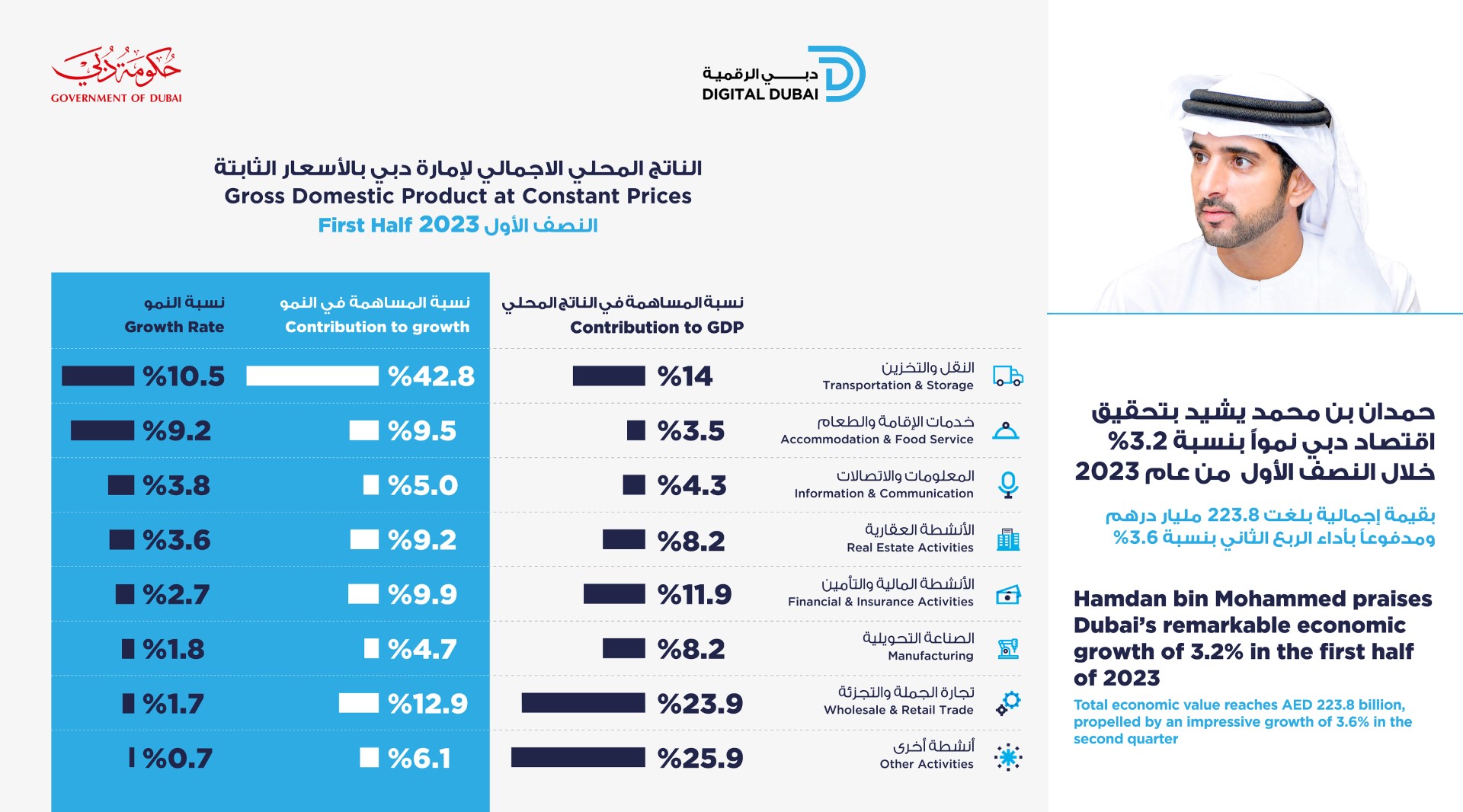 حمدان بن محمد يشيد بتحقيق اقتصاد دبي نمواً بنسبة 3.2% خلال النصف الأول
