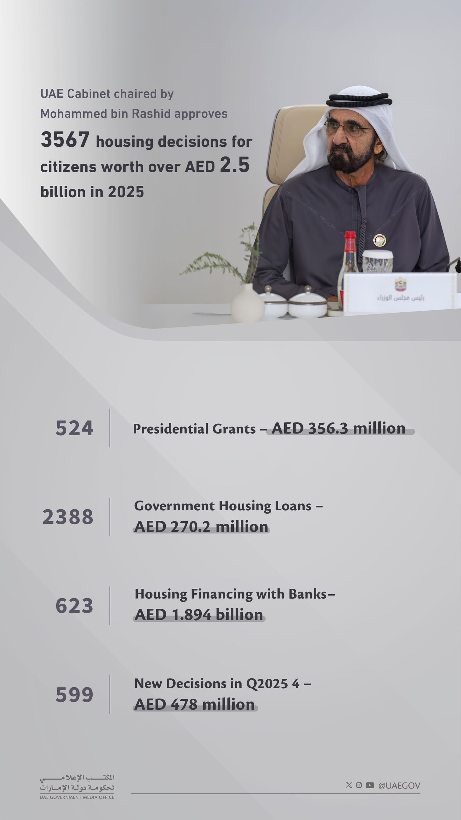 UAE Cabinet, chaired by Mohammed bin Rashid, approves 3,567 housing decisions for citizens worth over AED2.5 billion in 2025