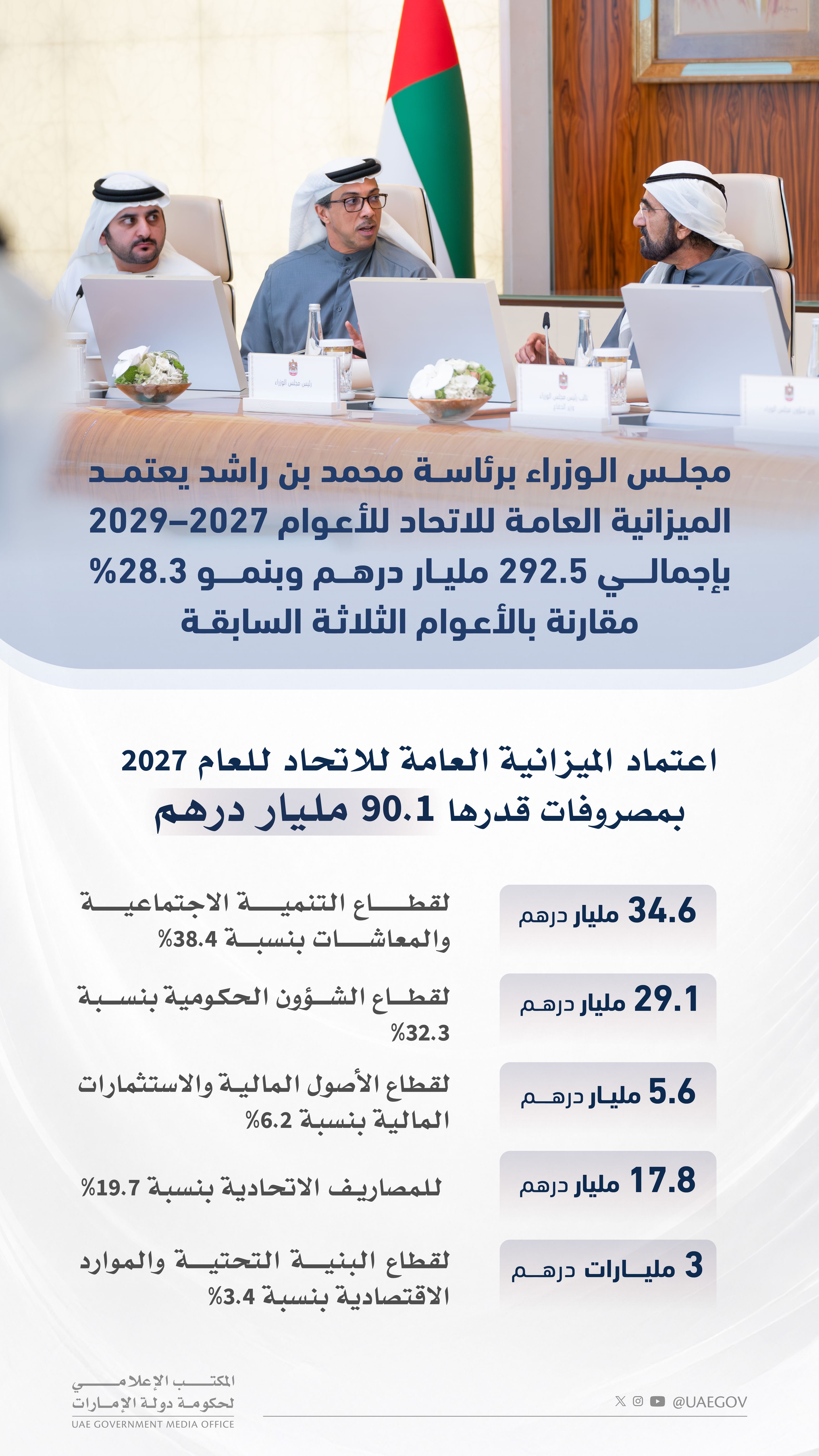 مجلس الوزراء برئاسة محمد بن راشد يعتمد الميزانية العامة للاتحاد للأعوام 2027-2029 بإجمالي 292.5 مليار درهم وبنمو قدره 28.3% مقارنة بالأعوام الـ3 السابقة