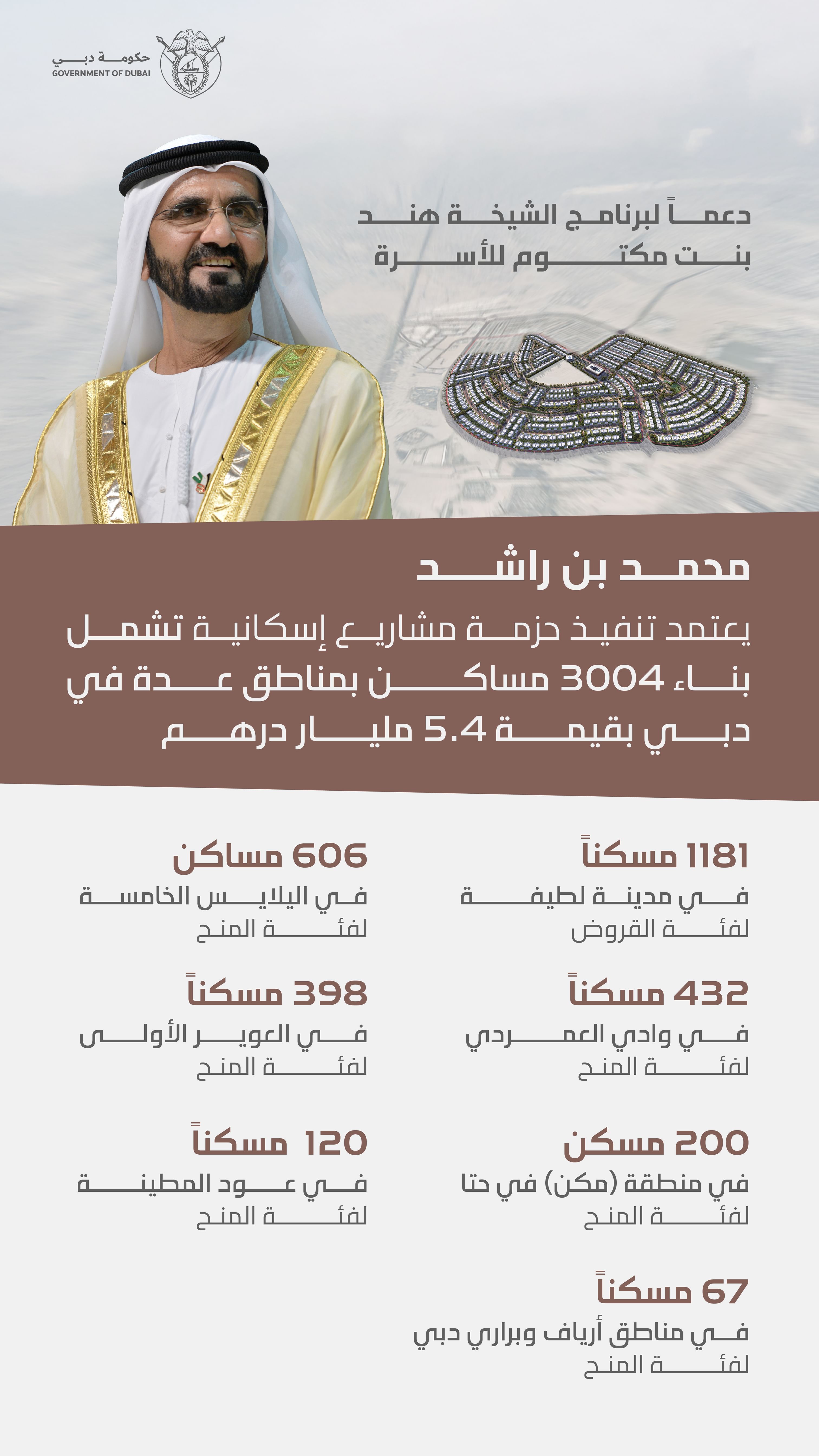 بقيمة 5.4 مليار درهم .. محمد بن راشد يعتمد تنفيذ مشاريع إسكانية تشمل بناء 3004 مساكن