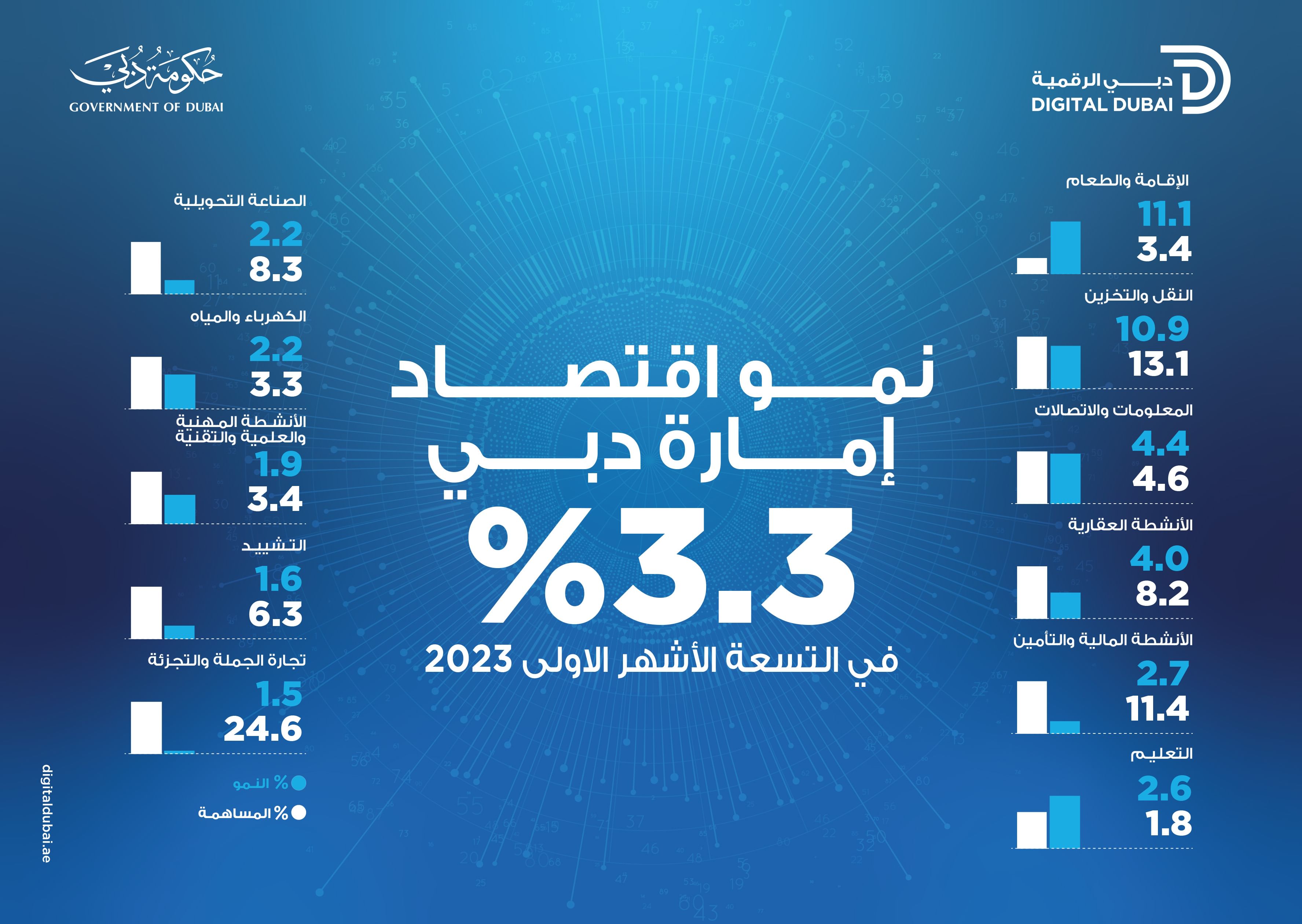 حمدان بن محمد: برؤية وتوجيهات محمد بن راشد.. اقتصاد دبي يمضي بثبات وخطى واثقة نحو مزيد من النمو