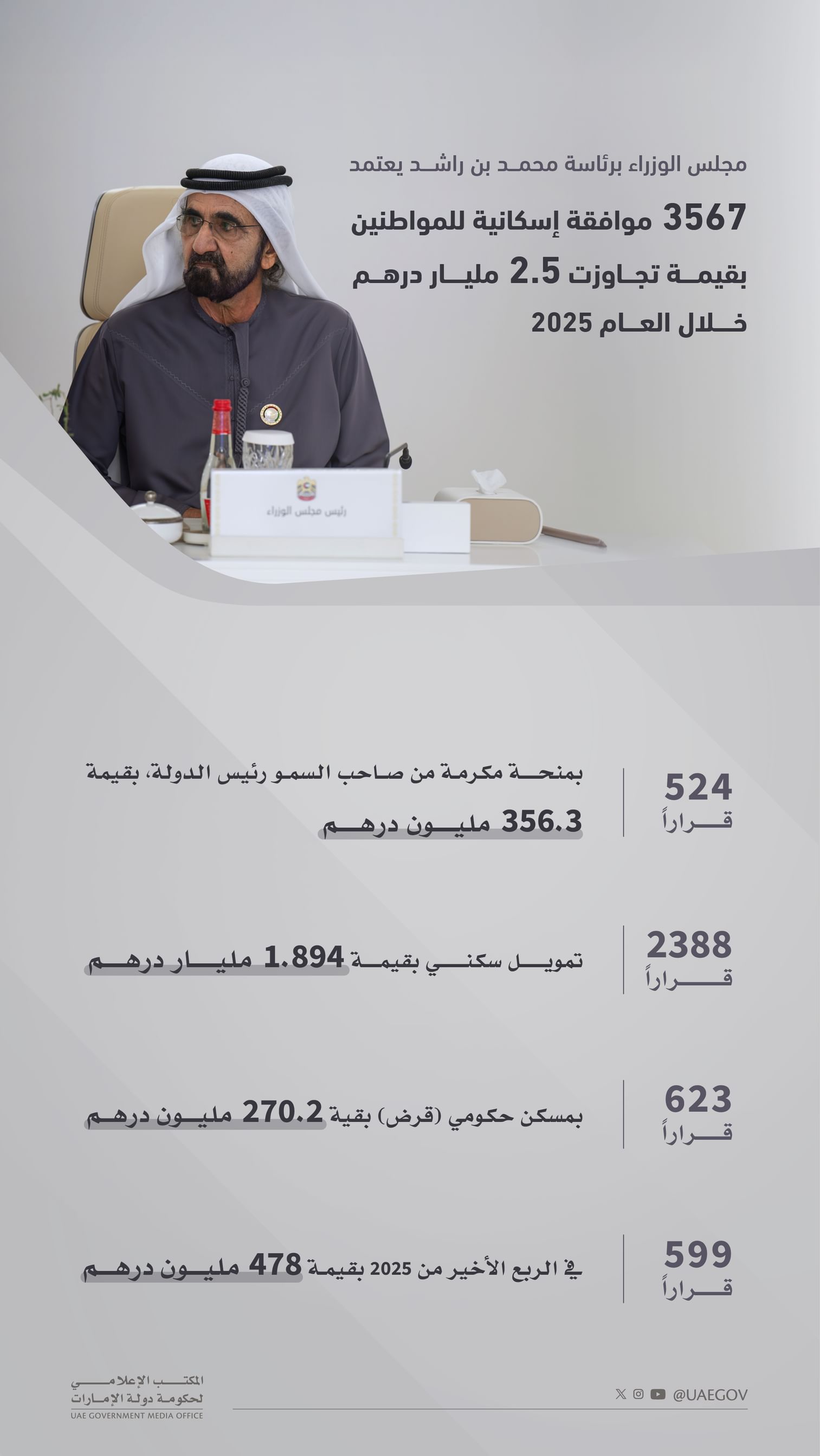 مجلس الوزراء برئاسة محمد بن راشد يعتمد 3567 موافقة إسكانية للمواطنين بقيمة تجاوزت 2.5 مليار درهم خلال العام 2025