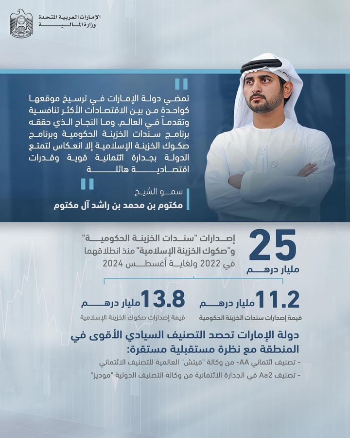 مكتوم بن محمد: نجاح برنامجي سندات وصكوك الخزينة يظهر الثقة بالبنية الاستثمارية في الإمارات