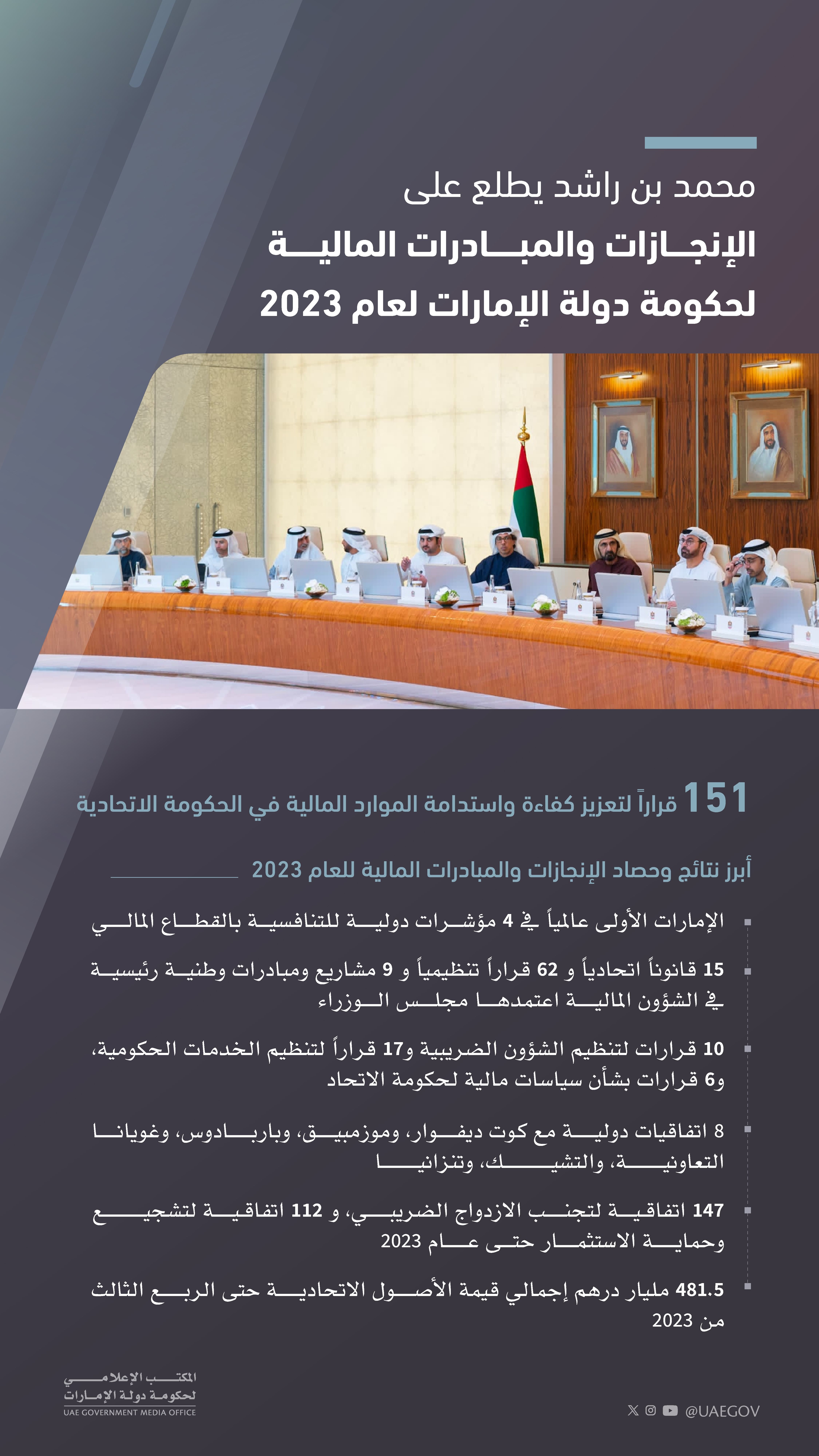 محمد بن راشد يطلع على الإنجازات والمبادرات المالية لحكومة دولة الإمارات لعام 2023