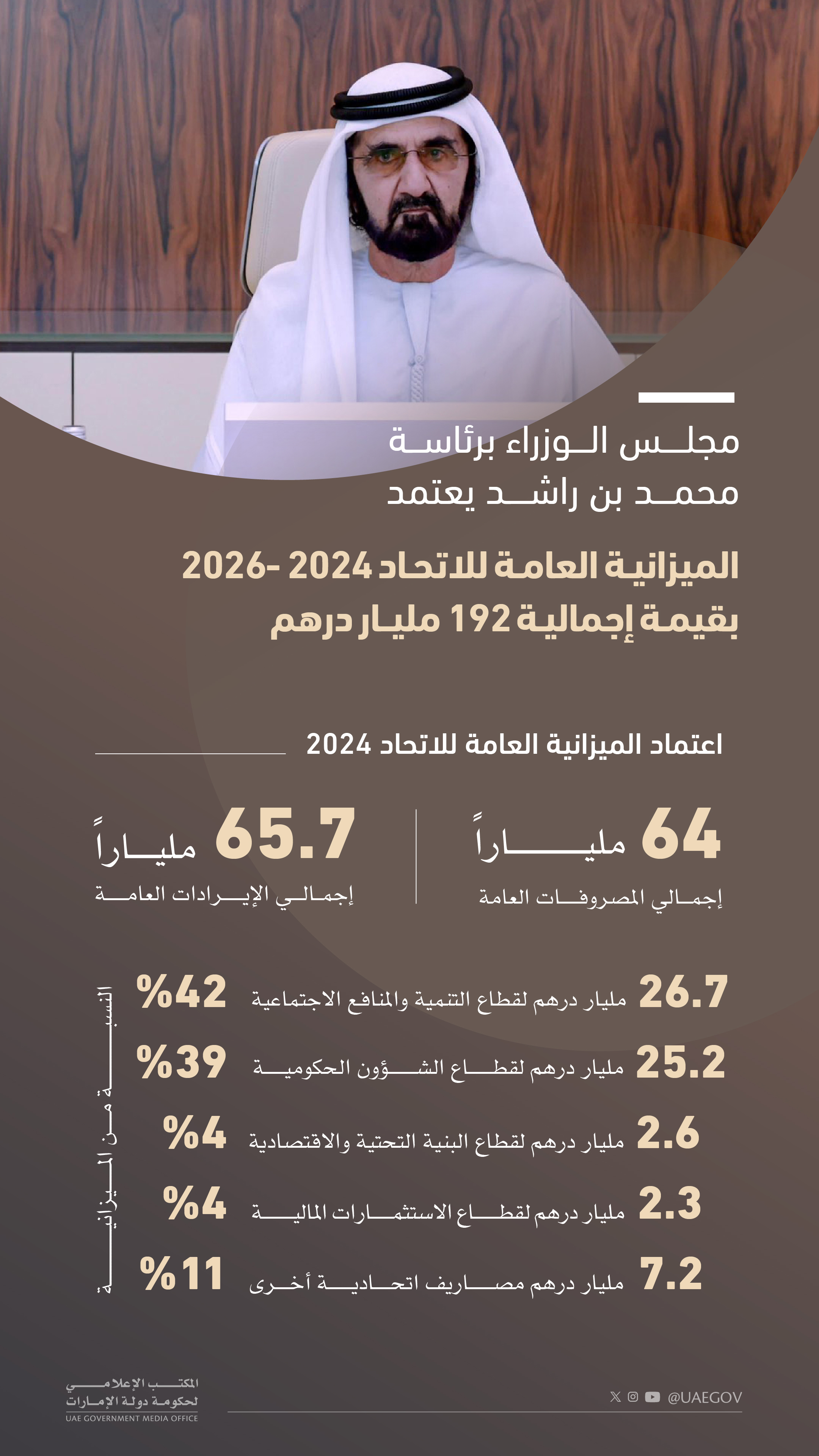 وفق آليات ومعايير تتبنى أعلى درجات المرونة والكفاءة المالية ..الإمارات تعتمد خطة الميزانية العامة للاتحاد للسنوات 2024 -2026 بقيمة تصل إلى (192) مليار درهم