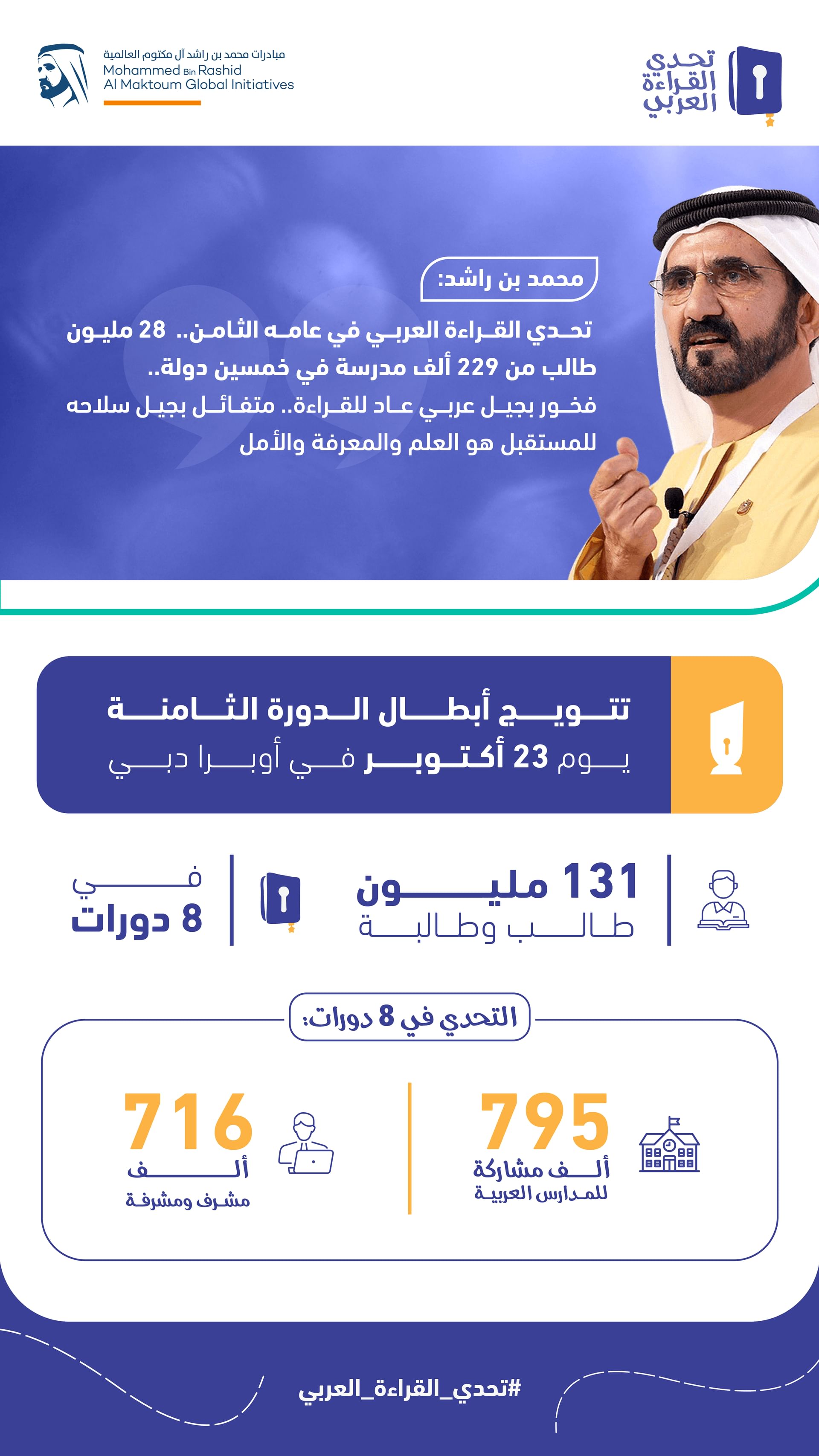 محمد بن راشد: تحدي القراءة العربي برهن جدارة أجيالنا الجديدة بحمل شعلة الحضارة