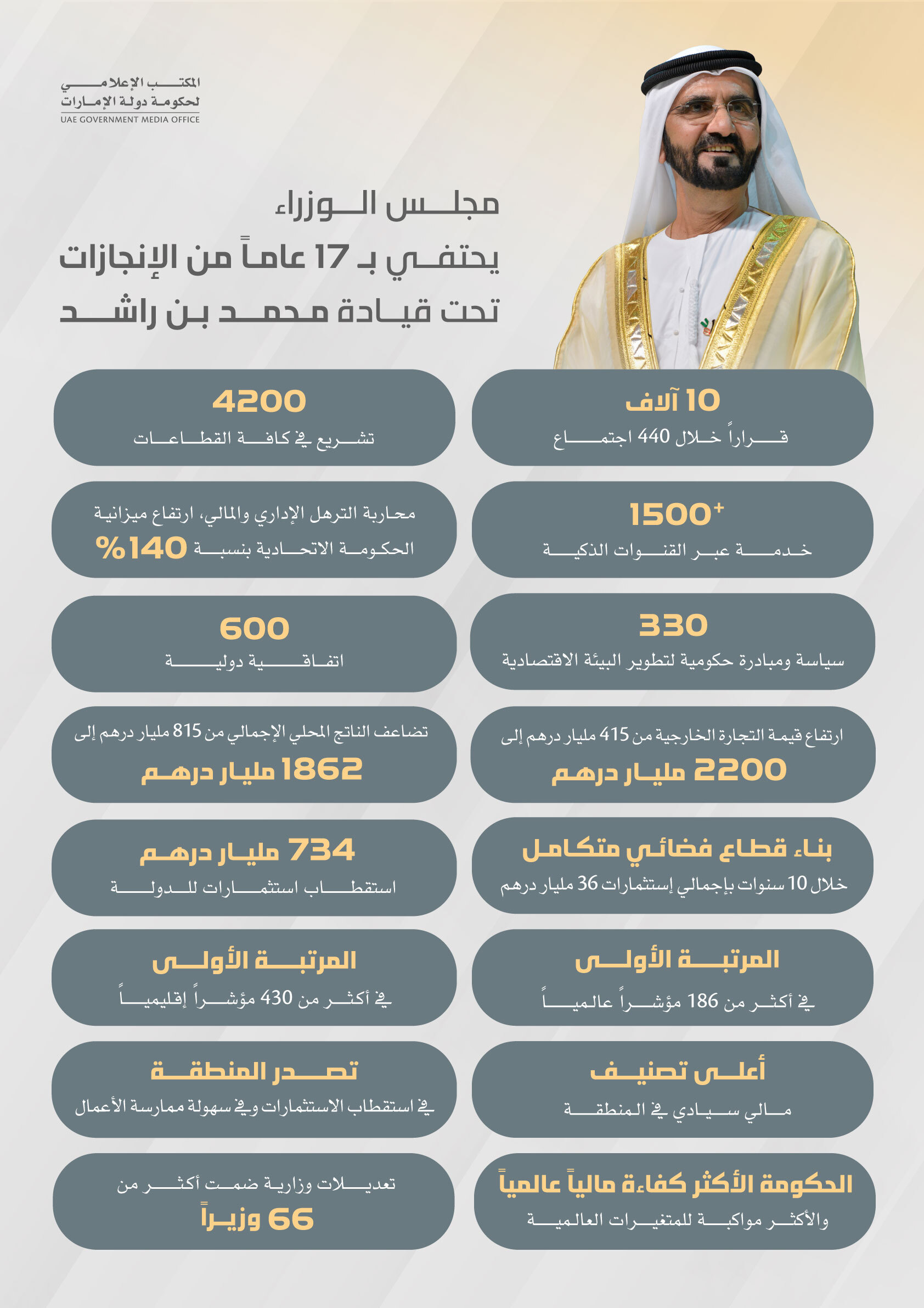 مجلس الوزراء يحتفي بــ17 عاماً من الإنجاز