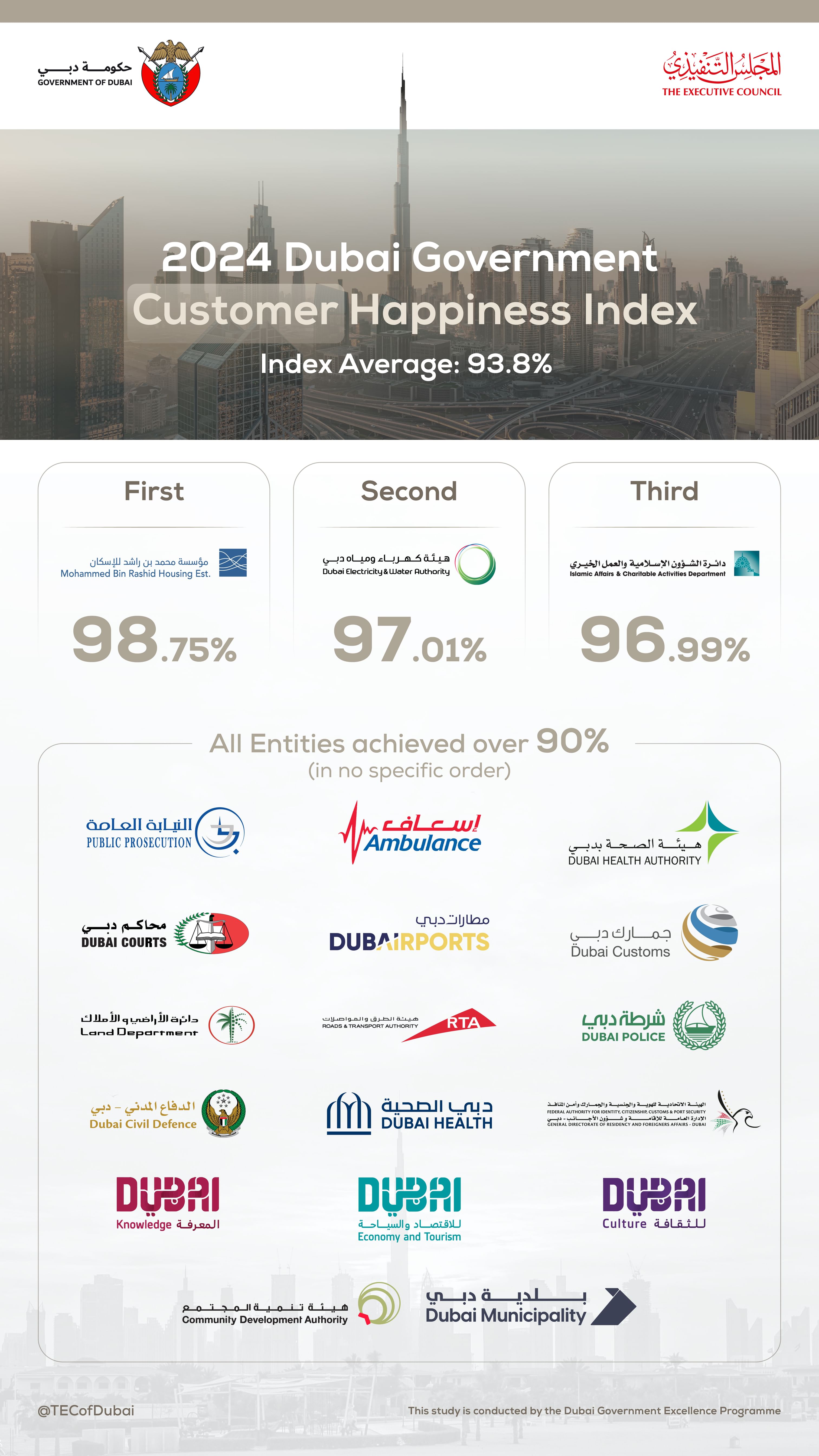 Hamdan bin Mohammed approves results of 2024 Dubai Government Customer and Employee Happiness Indices, Mystery Shopper survey