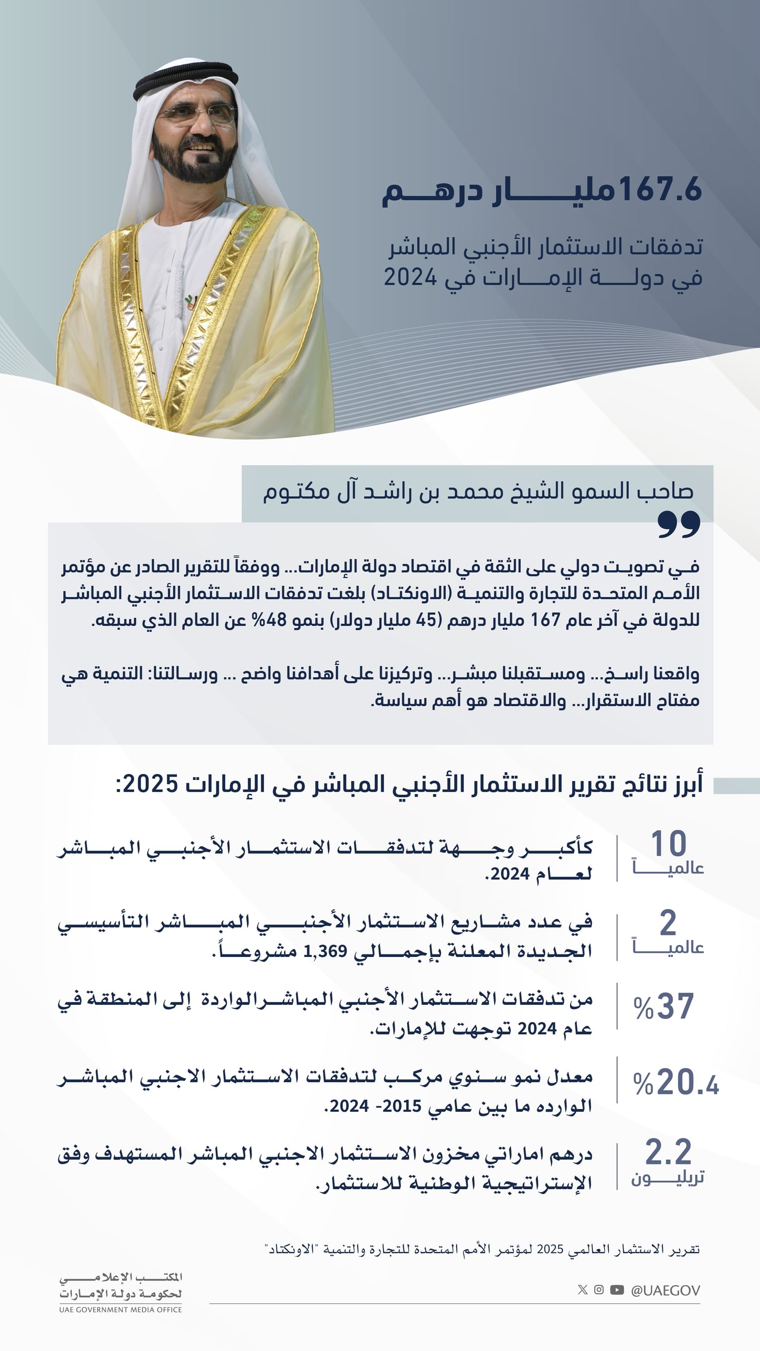 الإمارات ترسّخ مكانتها وجهة عالمية في جذب الاستثمارات الأجنبية المباشرة بتدفقات 167.6 مليار درهم في 2024
